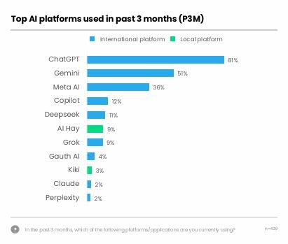 Báo cáo Decision Lab: 80% người Việt dùng AI, ChatGPT thống trị nhưng AI nội gây bất ngờ về độ hài lòng - Ảnh 1