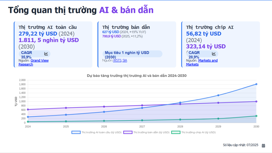 Thị trường AI & bán dẫn toàn cầu. (Số liệu được tổng hợp từ nhiều nguồn tính đến thời điểm tháng 7/2025).
