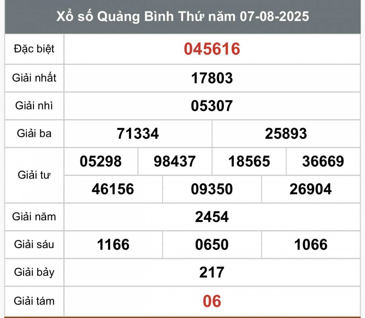 XSQB 7/8, Kết quả xổ số Quảng Bình hôm nay 7/8/2025, Trực tiếp XSQB ngày 7 tháng 8