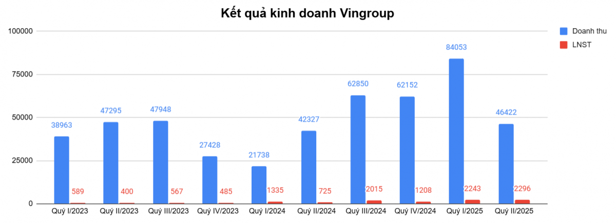 Vingroup lãi 1.700 tỷ nhờ bán công ty AI cho Qualcomm, tỷ phú Phạm Nhật Vượng nhấn mạnh điều quan trọng hơn