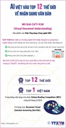chuyen doi so mo hinh ai viet lot top 12 the gioi ve nhan dang van ban 20250713191052