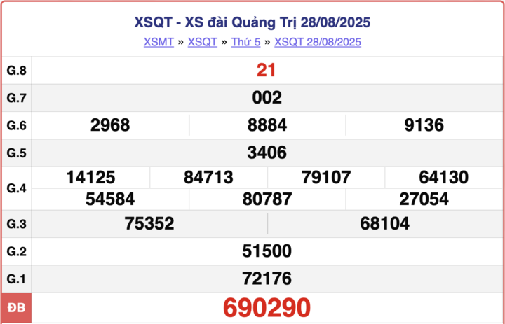 Kết quả xổ số Quảng Trị hôm nay 4/9/2025 1 XSQT 28/8, kết quả xổ số Quảng Trị hôm nay ngày 28/8/2025.