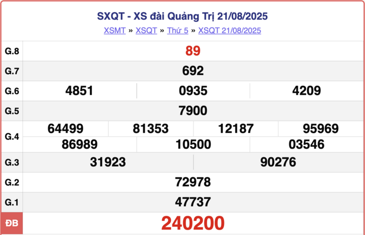 Kết quả xổ số Quảng Trị hôm nay 4/9/2025 2 XSQT 21/8, kết quả xổ số Quảng Trị hôm nay ngày 21/8/2025.