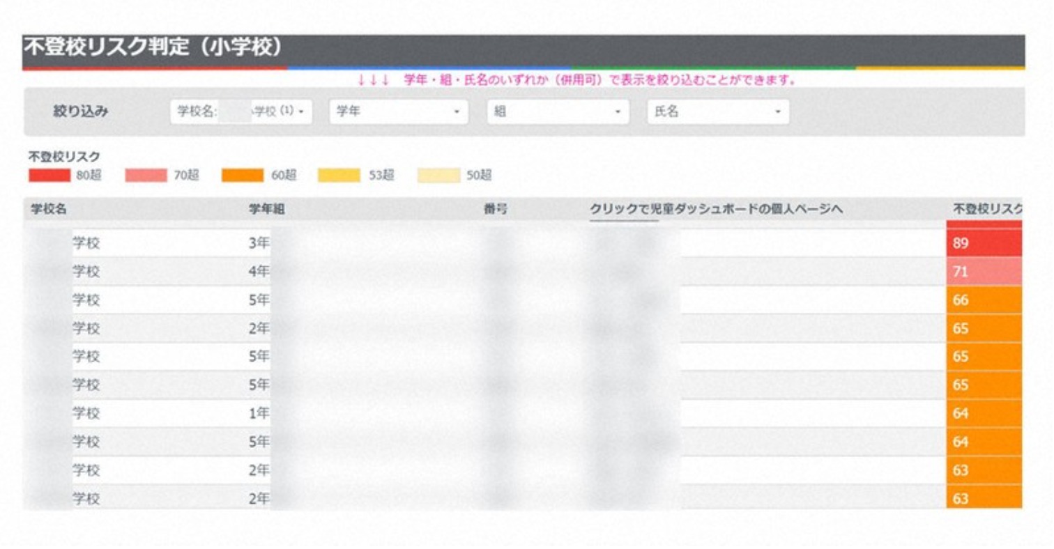 Hệ thống AI dự đoán khả năng học sinh bỏ học và gợi ý các biện pháp hỗ trợ phòng ngừa cho trẻ em. Ảnh: Hội đồng Giáo dục Thành phố Toda/Kyodo Hệ thống AI dự đoán khả năng học sinh bỏ học và gợi ý các biện pháp hỗ trợ phòng ngừa cho trẻ em. Ảnh: Hội đồng Giáo dục Thành phố Toda/Kyodo