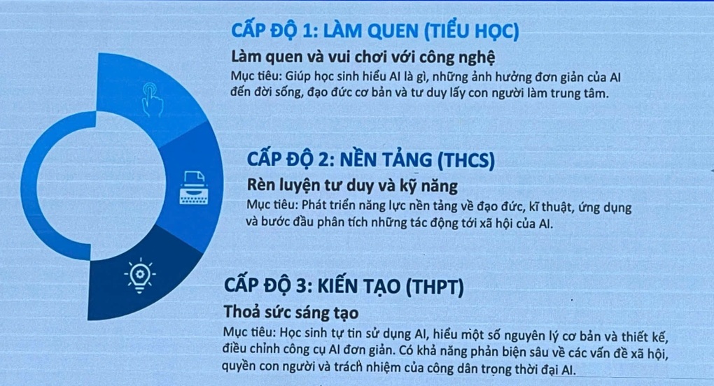 Thí điểm đưa AI vào giảng dạy ở bậc phổ thông  - 3