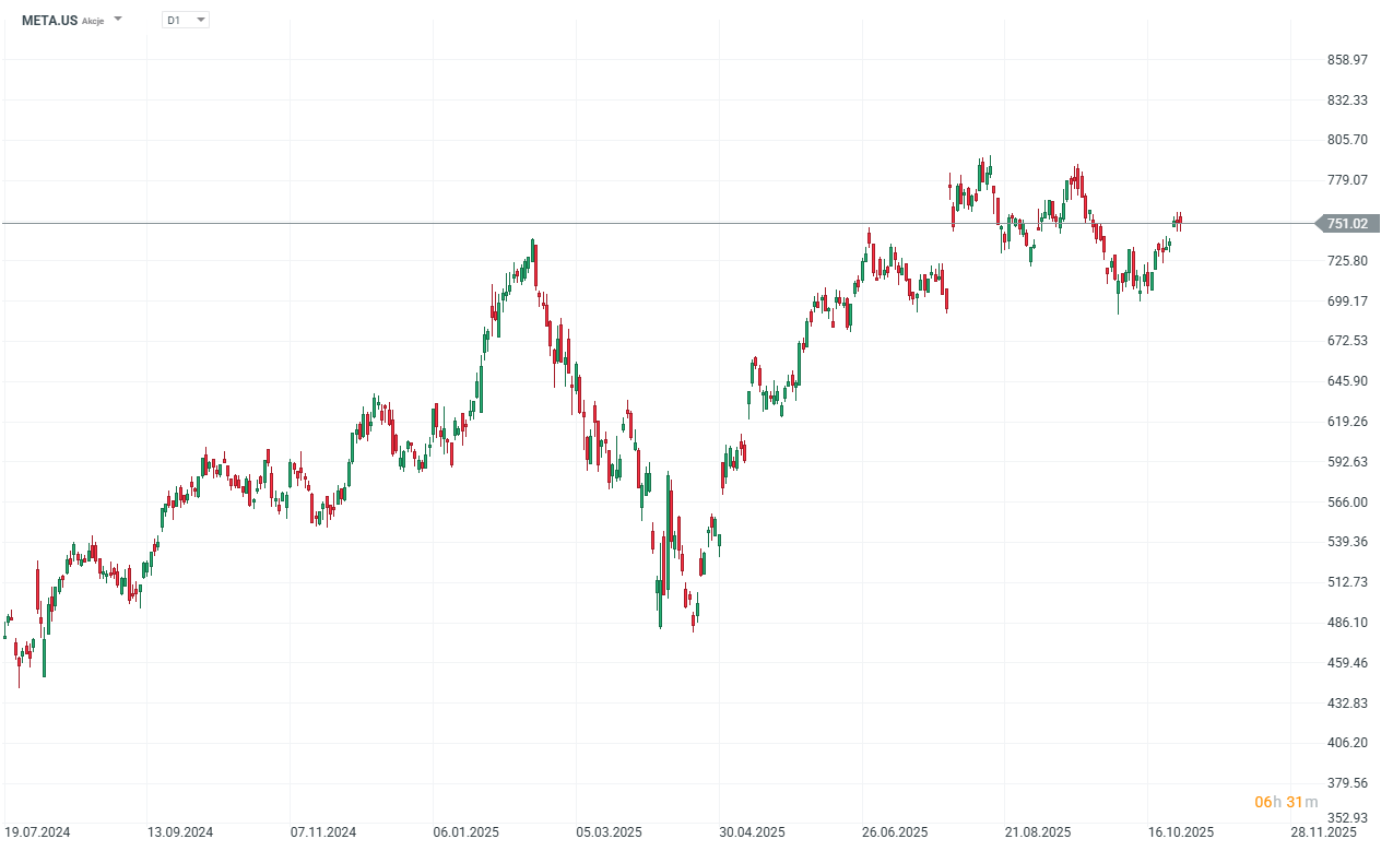 BCDT của Meta: liệu sự chuyển đổi AI có được thị trường đón nhận một cách tích cực ? 🔎 2 chart 85