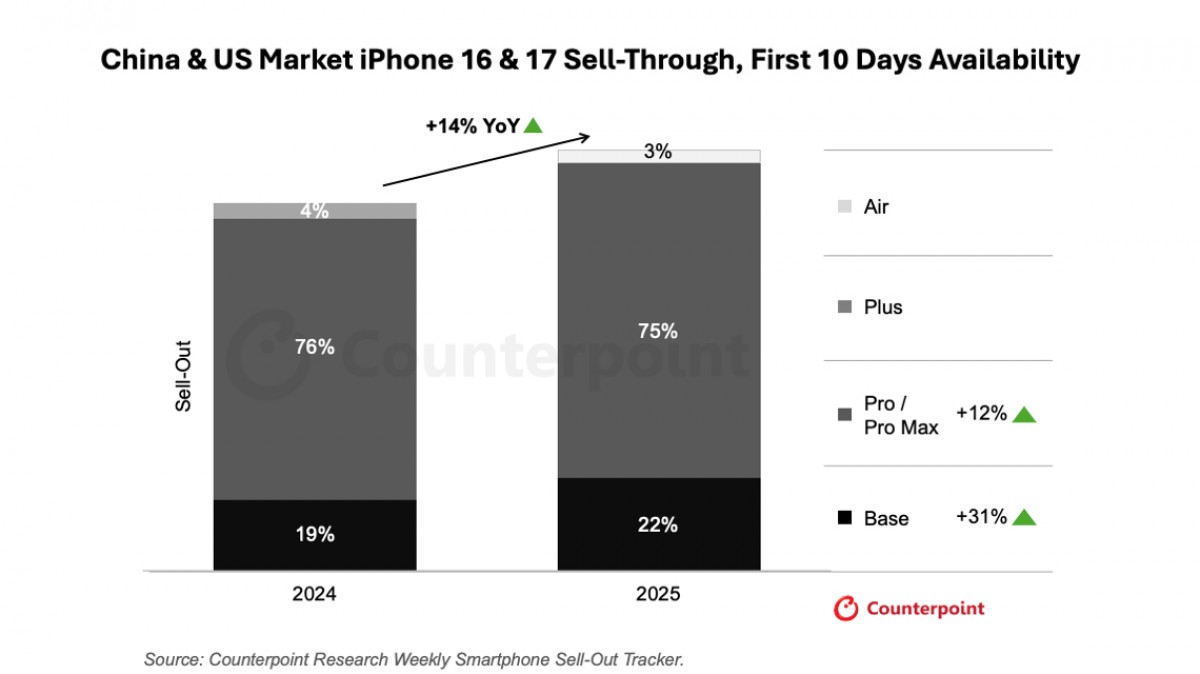 iPhone 17 bán quá chạy, iPhone 17 bán quá chạy,