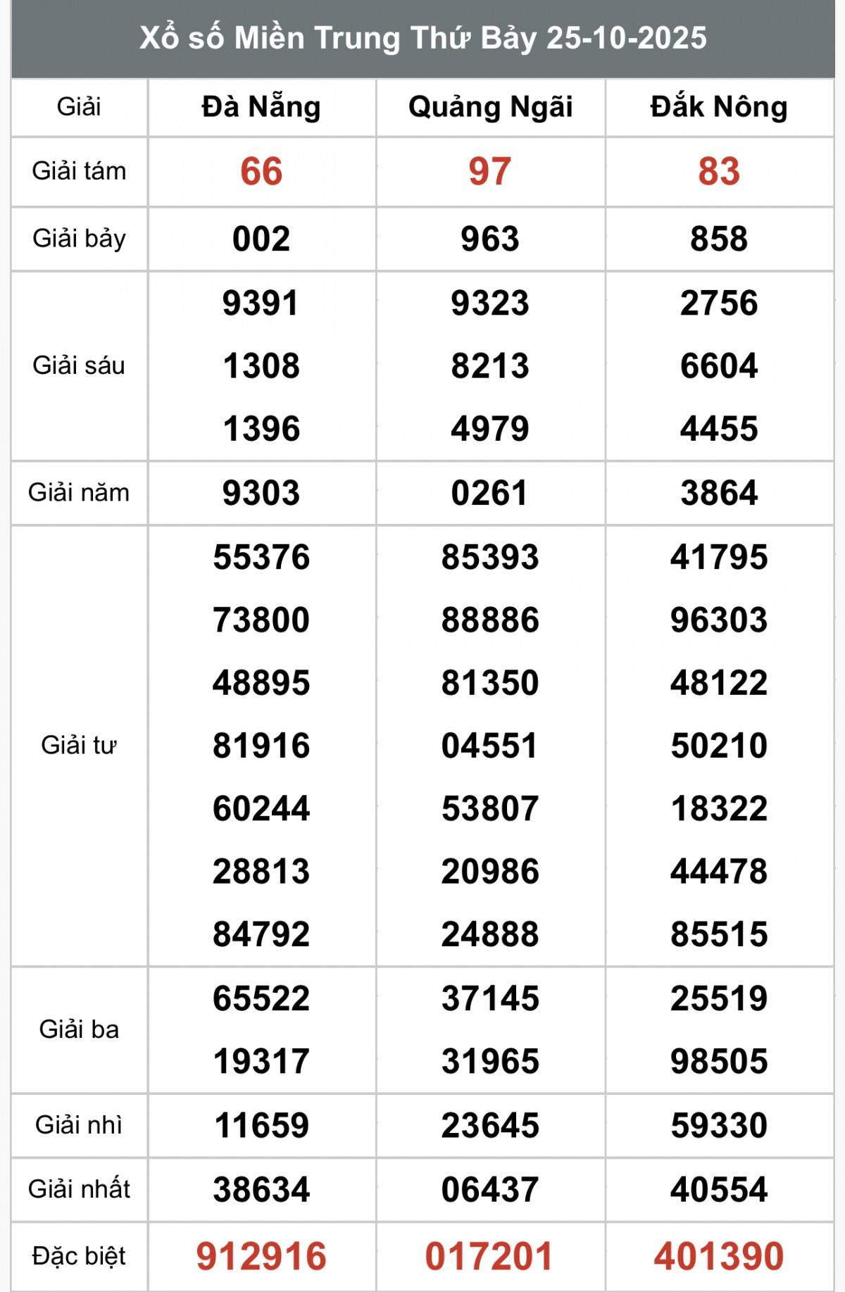 XSMT 27/10, Xổ số miền Trung ngày 27 tháng 10, Trực tiếp Kết quả Xổ số miền Trung hôm nay ngày 27/10/2025