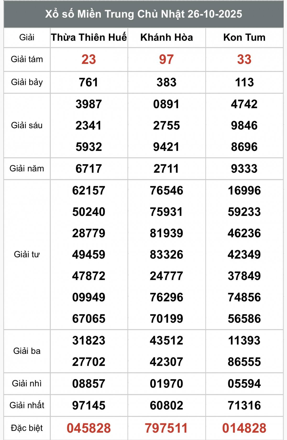 XSMT 27/10, Xổ số miền Trung ngày 27 tháng 10, Trực tiếp Kết quả Xổ số miền Trung hôm nay ngày 27/10/2025