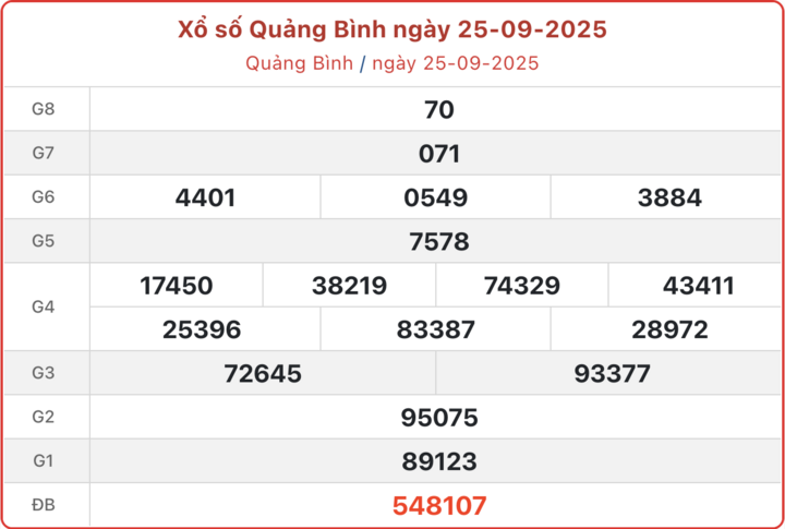 XSQB 25/9, kết quả xổ số Quảng Bình ngày 25/9/2025.