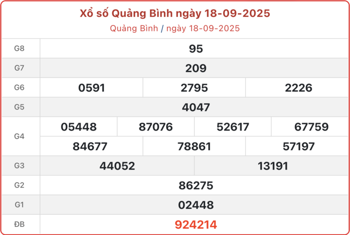 XSQB 18/9, kết quả xổ số Quảng Bình ngày 18/9/2025.