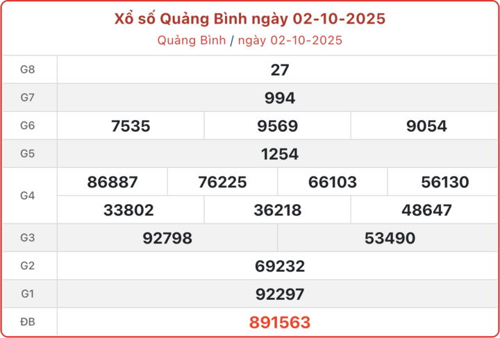 Kết quả xổ số Quảng Bình hôm nay 9/10/2025 1 XSQB 2/10, kết quả xổ số Quảng Bình hôm nay 2/10/2025.