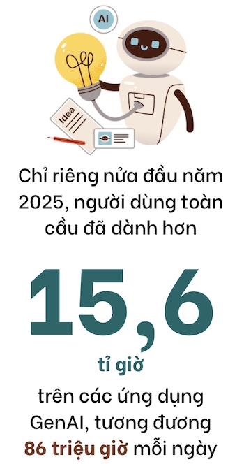 Cuộc đua A.I: Người dùng đi trước, hệ sinh thái theo sau screenshot 2025 10 24 at 15.18.41 241521954