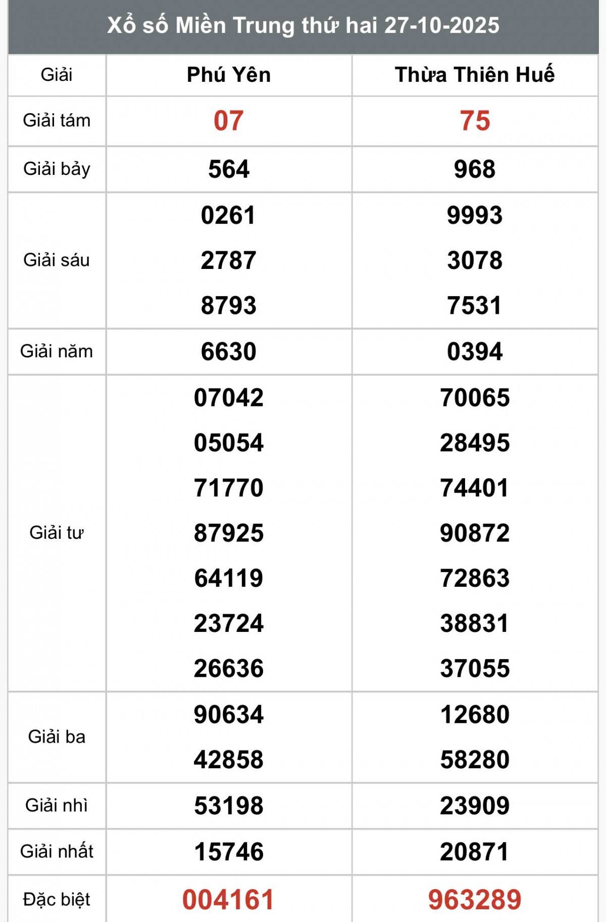 XSMT 27/10, Xổ số miền Trung ngày 27 tháng 10, Trực tiếp Kết quả Xổ số miền Trung hôm nay ngày 27/10/2025