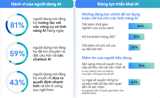 Việt Nam dẫn đầu Đông Nam Á về ứng dụng AI, kinh tế số tăng lên 39 tỷ USD 2 2