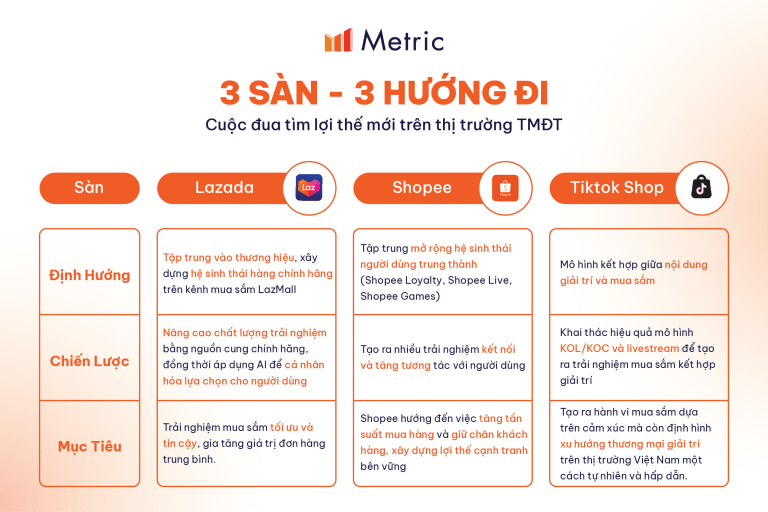 TMĐT Việt Nam 2026: Ba nền tảng lớn ngừng 