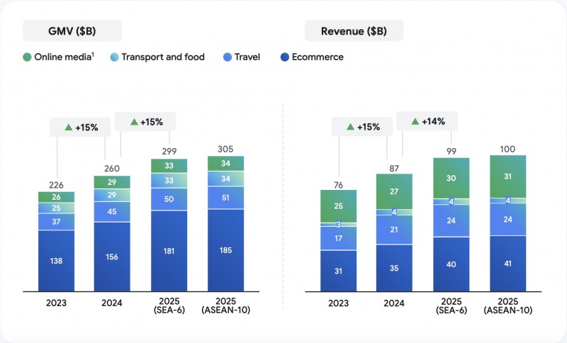Kinh tế số ASEAN 2025 bùng nổ với AI và video, vượt 300 tỷ USD