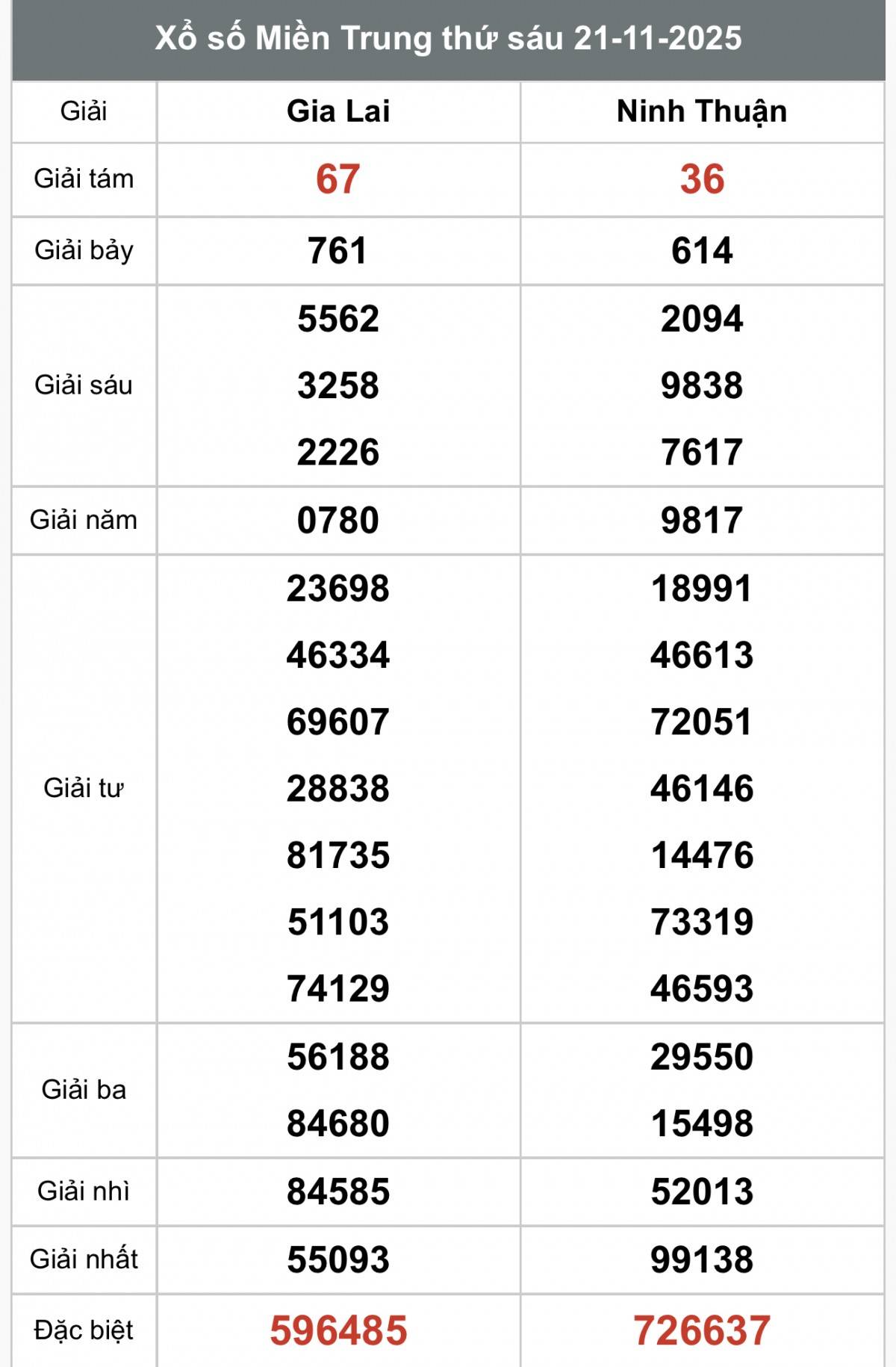 XSMT 22/11, Xổ số miền Trung ngày 22 tháng 11, Trực tiếp Kết quả Xổ số miền Trung hôm nay ngày 22/11/2025
