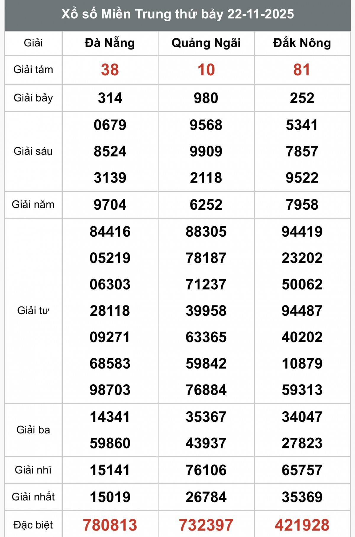 XSMT 22/11, Xổ số miền Trung ngày 22 tháng 11, Trực tiếp Kết quả Xổ số miền Trung hôm nay ngày 22/11/2025