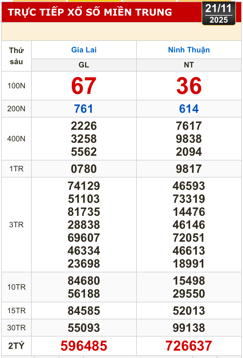 Kết quả xổ số miền Bắc, xổ số miền Trung hôm nay, 21-11: Gia Lai, Ninh Thuận, Hải Phòng - Ảnh 2. Kết quả xổ số miền Bắc, xổ số miền Trung hôm nay, 21-11: Gia Lai, Ninh Thuận, Hải Phòng - Ảnh 2.