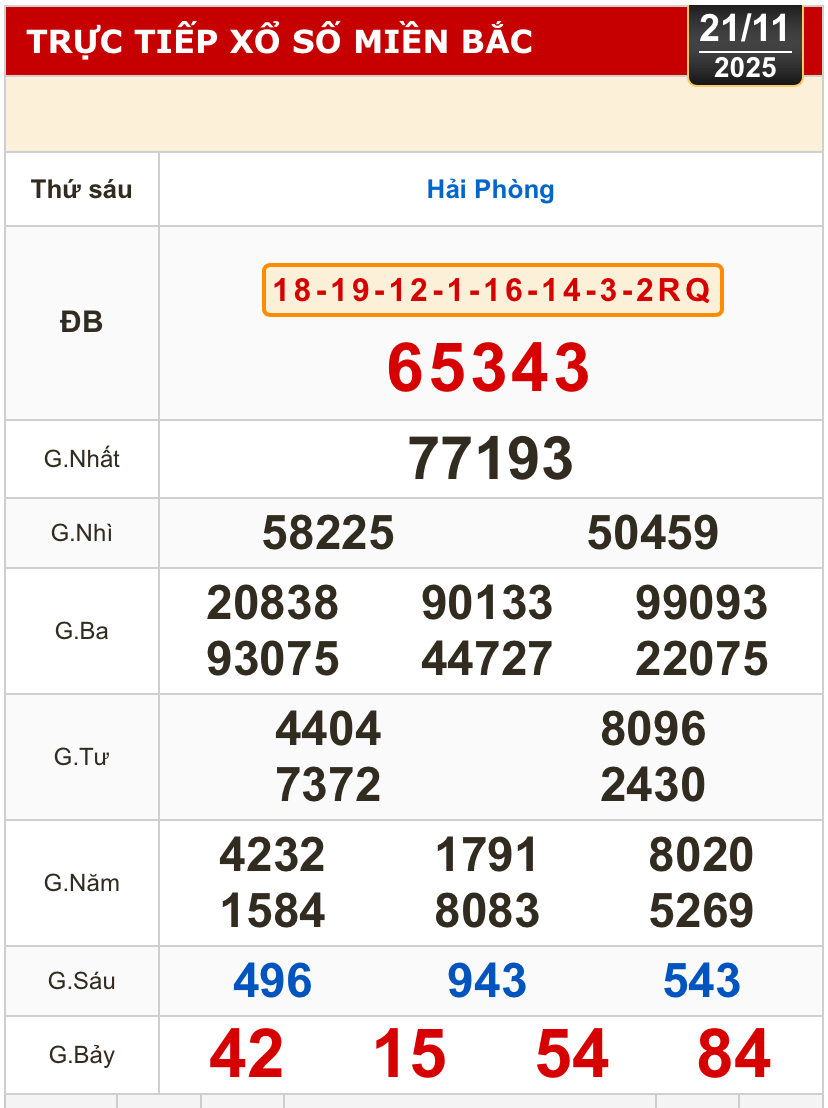 Kết quả xổ số miền Bắc, xổ số miền Trung hôm nay, 21-11: Gia Lai, Ninh Thuận, Hải Phòng - Ảnh 1. Kết quả xổ số miền Bắc, xổ số miền Trung hôm nay, 21-11: Gia Lai, Ninh Thuận, Hải Phòng - Ảnh 1.