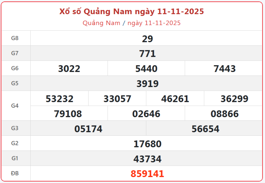TRỰC TIẾP: Xổ số Quảng Nam hôm nay ngày 11/11/2025 - XSQNA 11/11