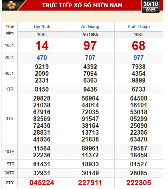 Kết quả xổ số hôm nay, 30-10: Xổ số miền Nam - Tây Ninh, An Giang, Bình Thuận - Ảnh 1. Kết quả xổ số hôm nay, 30-10: Xổ số miền Nam - Tây Ninh, An Giang, Bình Thuận - Ảnh 1.
