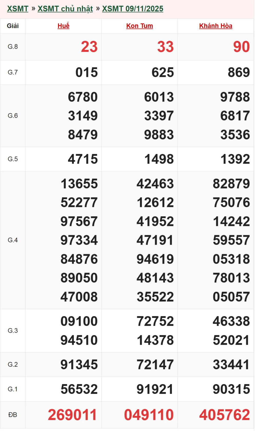 Xổ số miền Trung 9-11-2025