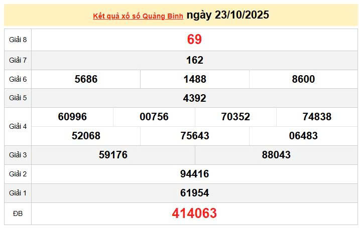 XSQB 30/10, trực tiếp kết quả xổ số Quảng Bình hôm nay 30/10/2025 1 XSQB 23/10, KQXSQB 23/10, kết quả xổ số Quảng Bình ngày 23/10/2025