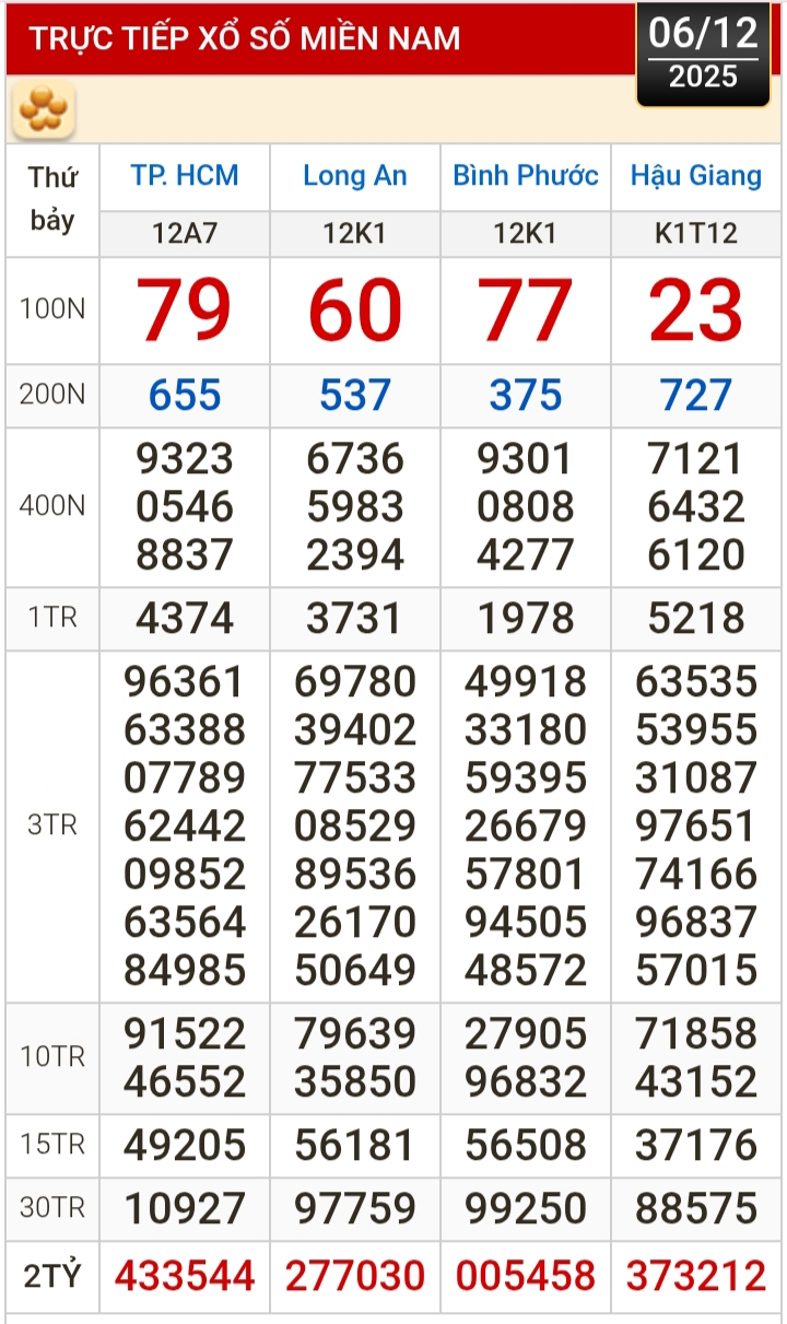 Kết quả xổ số hôm nay, 6-12: Xổ số miền Nam - TPHCM, Long An, Bình Phước, Hậu Giang - Ảnh 1. Kết quả xổ số hôm nay, 6-12: Xổ số miền Nam - TPHCM, Long An, Bình Phước, Hậu Giang - Ảnh 1.