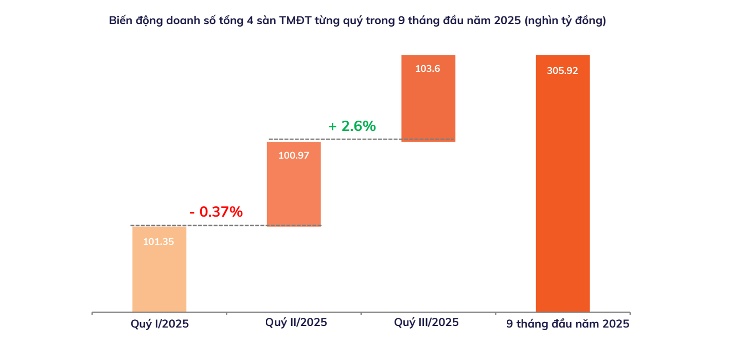 Sự chuyển dịch từ khuyến mãi sang phát triển bền vững 1 Ảnh màn hình 2025-12-07 lúc 03.09.24