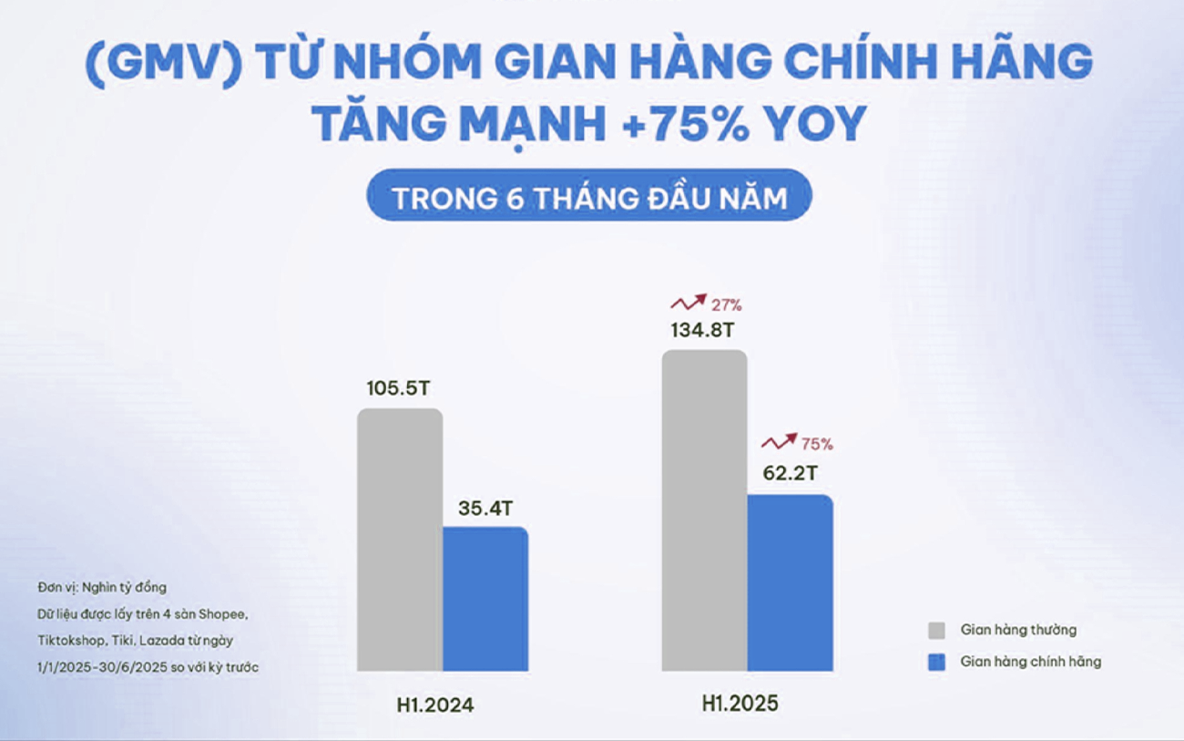 Bà Thanh Đoàn nói về thương mại điện tử Việt Nam và xu hướng hàng chính hãng mới - Ảnh 7. Bà Thanh Đoàn nói về thương mại điện tử Việt Nam và xu hướng hàng chính hãng mới - Ảnh 7.