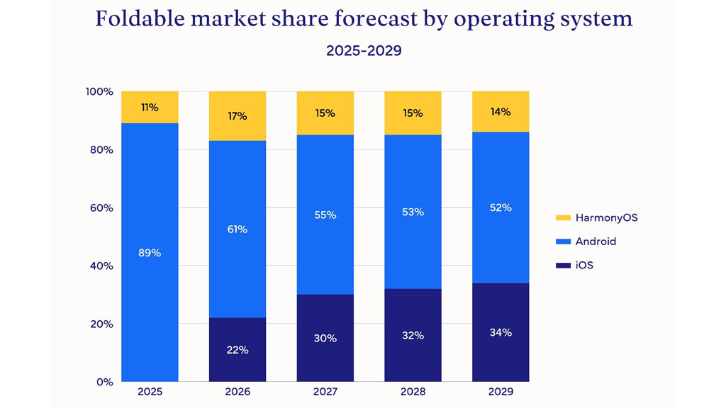 Huawei, Samsung và Apple chạy đua điện thoại gập- Ảnh 3. Huawei, Samsung và Apple chạy đua điện thoại gập- Ảnh 3.