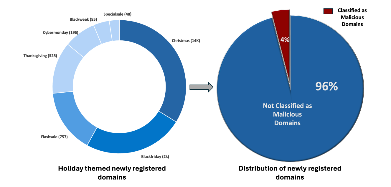 Dữ liệu bị đánh cắp được thương mại hóa mạnh 1 fortiguard-da-xac-dinh-duoc-khoang-18.000-ten-mien-theo-chu-de-le-hoi-duoc-dang-ky-moi-trong-ba-thang-qua.png