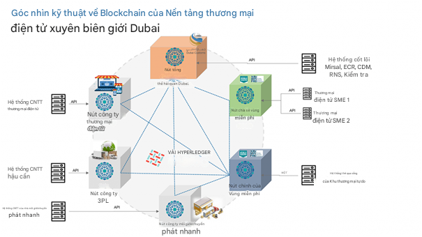 Hải quan Dubai: Chuyển đổi số toàn diện bằng nền tảng chuỗi khối thúc đẩy thương mại điện tử Hải quan Dubai: Chuyển đổi số toàn diện bằng nền tảng chuỗi khối thúc đẩy thương mại điện tử