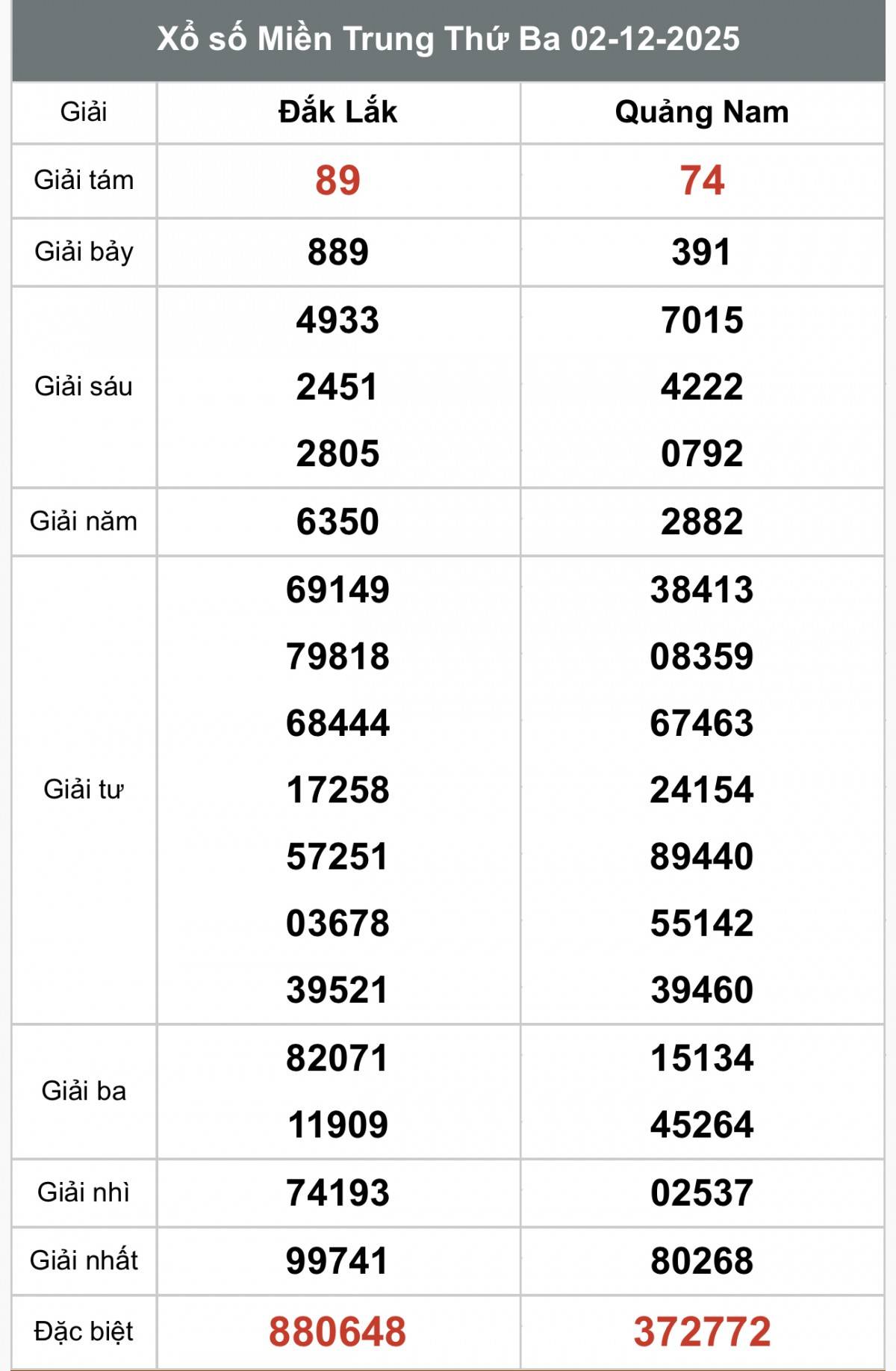 XSMT 3/12, Xổ số miền Trung ngày 3 tháng 12, Trực tiếp Kết quả Xổ số miền Trung hôm nay ngày 3/12/2025