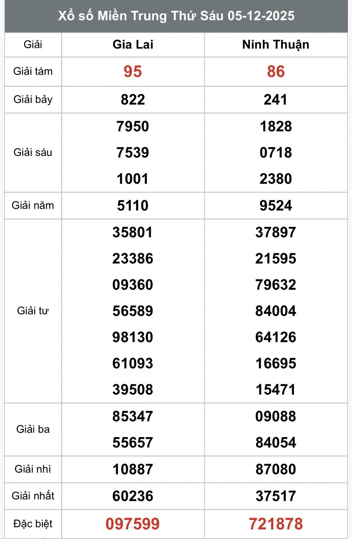 XSMT 7/12, Xổ số miền Trung ngày 7 tháng 12, Trực tiếp Kết quả Xổ số miền Trung hôm nay ngày 7/12/2025 XSMT 7/12, Xổ số miền Trung ngày 7 tháng 12, Trực tiếp Kết quả Xổ số miền Trung hôm nay ngày 7/12/2025