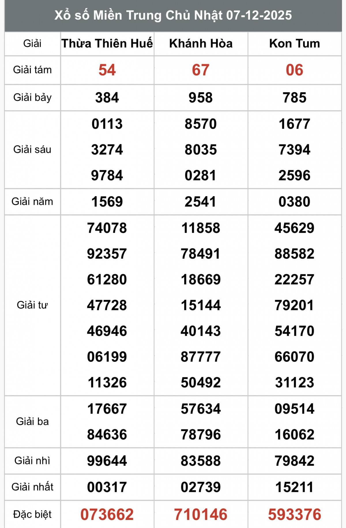 Kết quả miền Trung hôm nay ngày 7/12/2025 XSMT 7/12, Xổ số miền Trung ngày 7 tháng 12, Trực tiếp Kết quả Xổ số miền Trung hôm nay ngày 7/12/2025