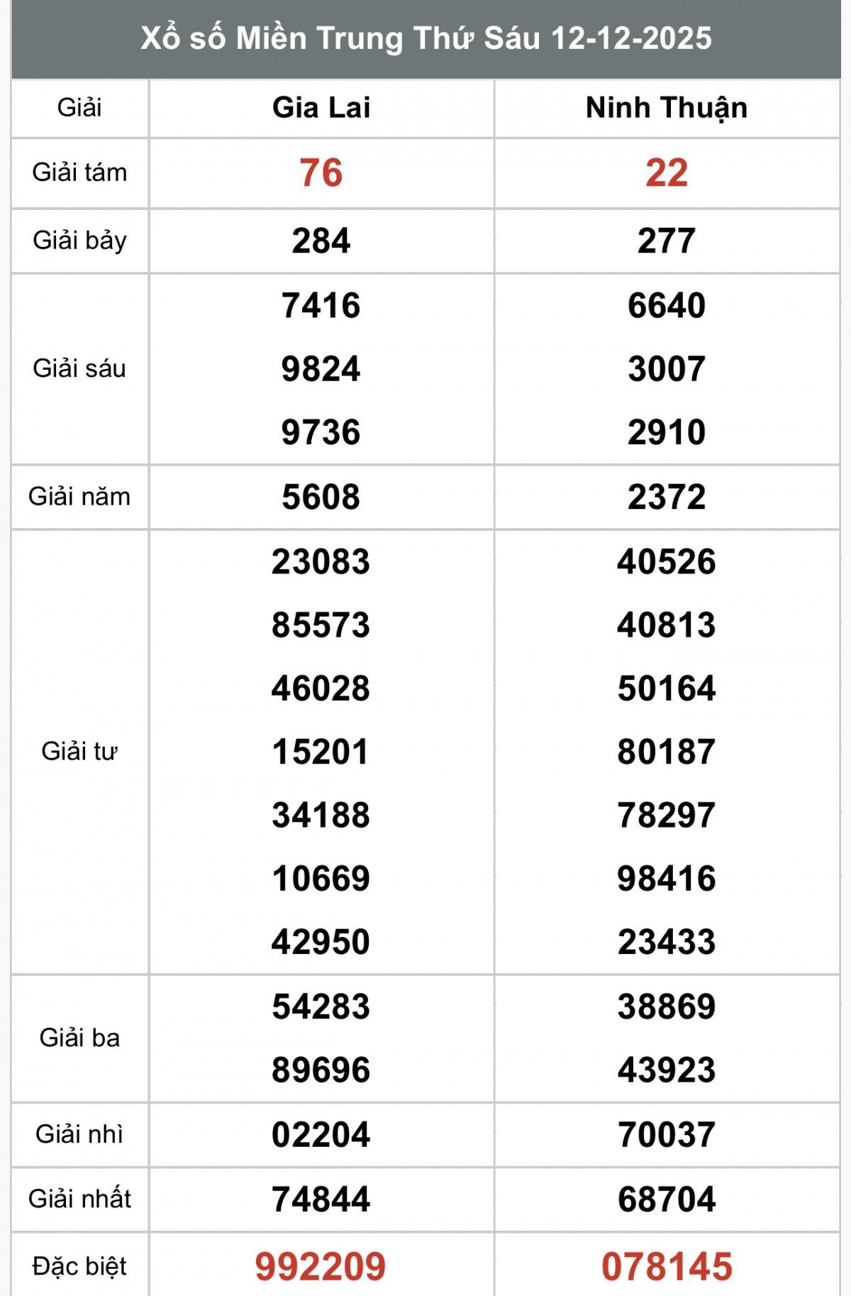 Kết quả miền Trung ngày 12/12/2025 XSMT 12/12, Xổ số miền Trung ngày 12 tháng 12, Trực tiếp Kết quả Xổ số miền Trung hôm nay ngày 12/12/2025