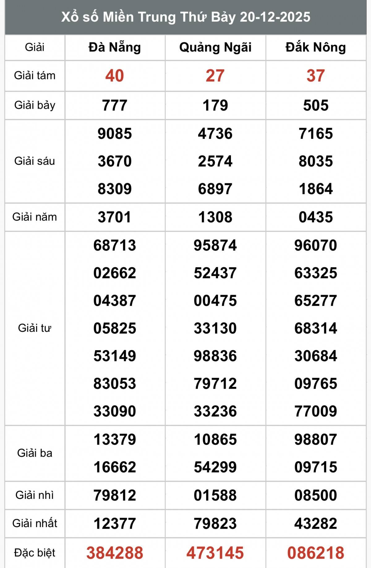 XSMT 22/12, Xổ số miền Trung ngày 22 tháng 12, Trực tiếp Kết quả Xổ số miền Trung hôm nay ngày 22/12/2025