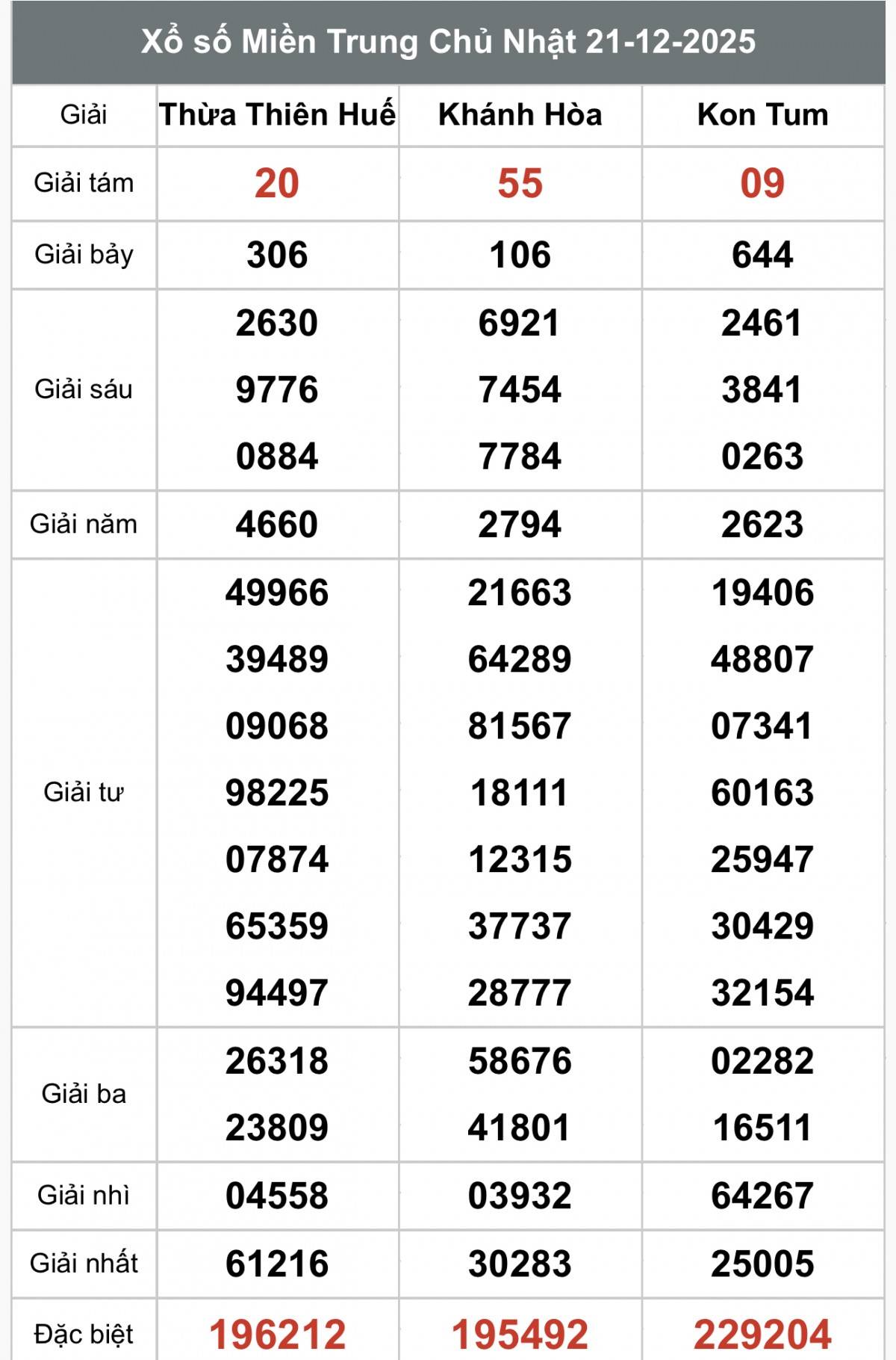 XSMT 22/12, Xổ số miền Trung ngày 22 tháng 12, Trực tiếp Kết quả Xổ số miền Trung hôm nay ngày 22/12/2025