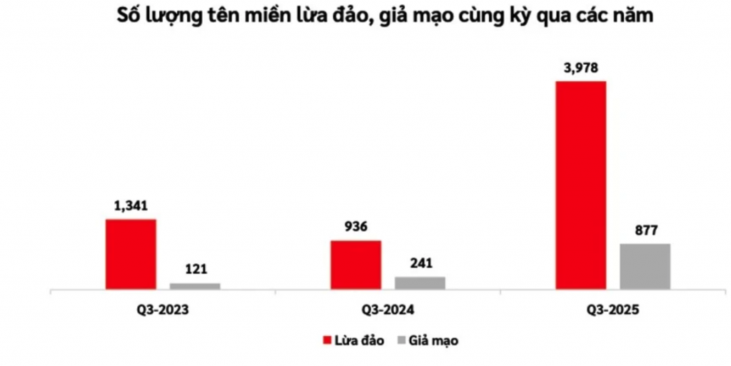 Gần 4.000 tên miền giả mạo đe dọa túi tiền người tiêu dùng Gần 4.000 tên miền giả mạo đe dọa túi tiền người tiêu dùng