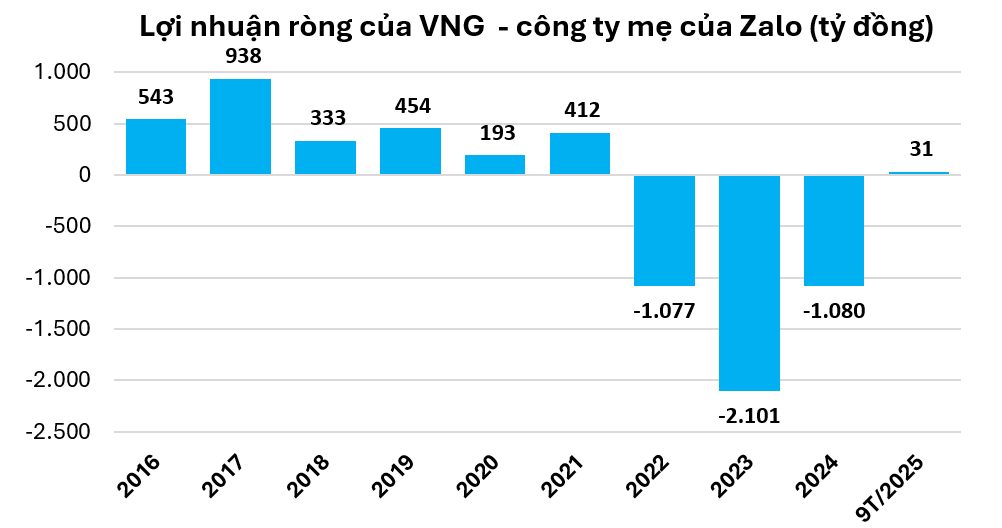 Cổ đông ngoại là tập đoàn nổi tiếng, kiếm tiền chủ yếu nhờ phát hành game trực tuyến 3 Bên trong