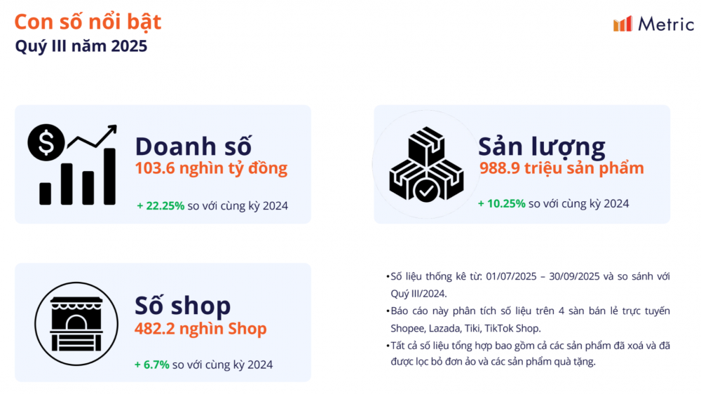 Thương mại điện tử trong kỷ nguyên số: Định hướng phát triển bền vững giai đoạn 2025 - 2030