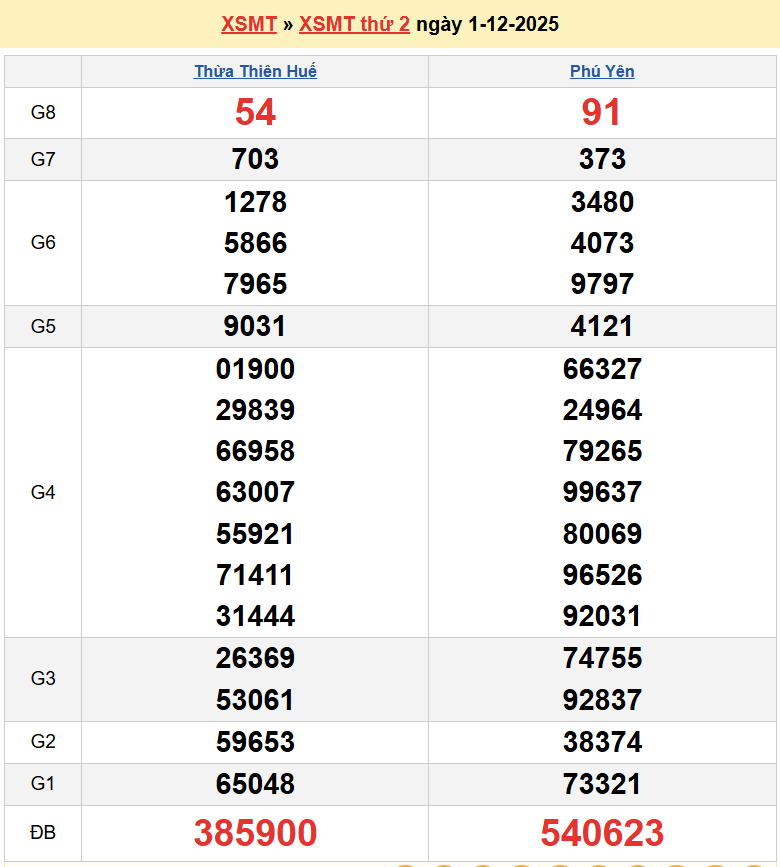 Trực tiếp kết quả xổ số miền Trung ngày 1 tháng 12 năm 2025 - XSMT 1/12/2025