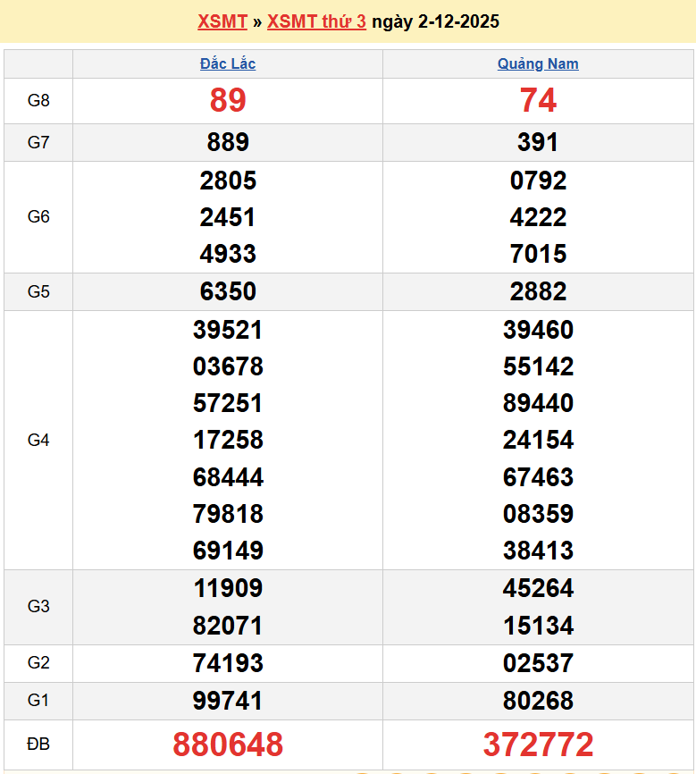 Trực tiếp kết quả xổ số miền Trung ngày 3 tháng 12 năm 2025 - XSMT 3/12/2025