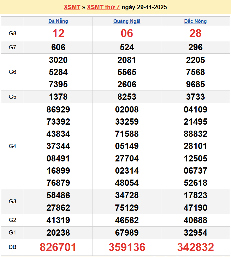 Trực tiếp kết quả xổ số miền Trung ngày 1 tháng 12 năm 2025 - XSMT 1/12/2025