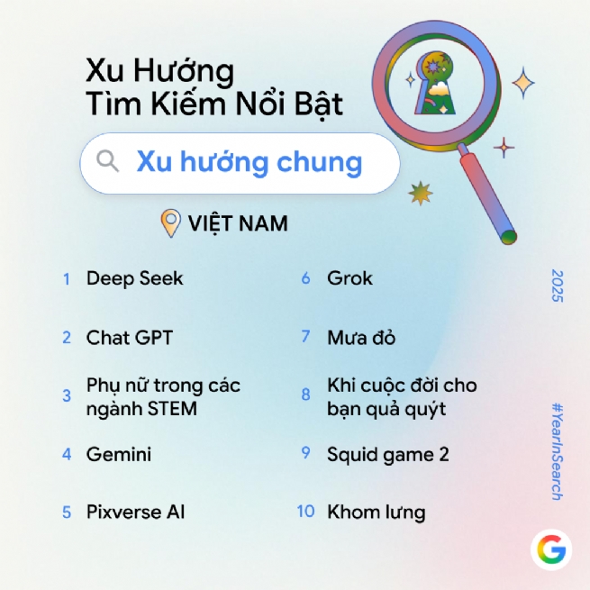 AI ngày càng trở nên phổ biến, văn hóa Việt ghi dấu mạnh mẽ trên các hạng mục tìm kiếm 2 vbf 2025129101649n63