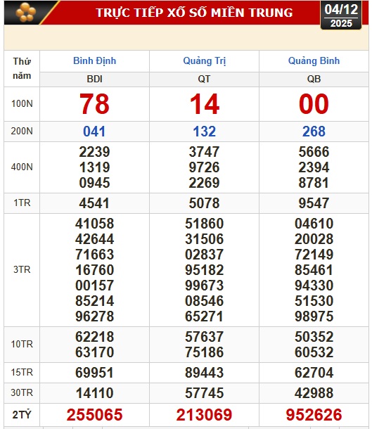 Kết quả xổ số miền Bắc, xổ số miền Trung hôm nay, 4-12: Bình Định, Quảng Trị, Quảng Bình, Hà Nội - Ảnh 1.