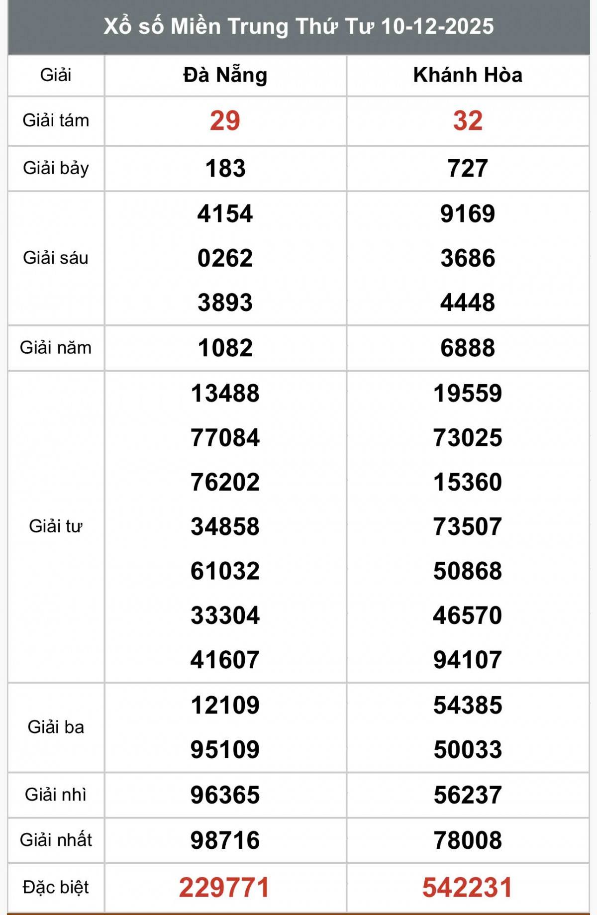 XSMT 12/12, Xổ số miền Trung ngày 12 tháng 12, Trực tiếp Kết quả Xổ số miền Trung hôm nay ngày 12/12/2025 XSMT 12/12, Xổ số miền Trung ngày 12 tháng 12, Trực tiếp Kết quả Xổ số miền Trung hôm nay ngày 12/12/2025